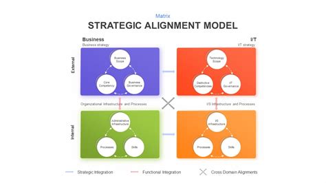 Image result for Strategic Alignment Template