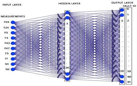 Simultaneous Fault Diagnostics for Three-Shaft Industrial Gas Turbine