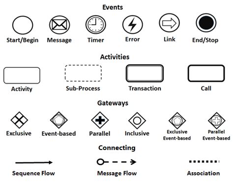 Image result for Business Process Modeling Symbols