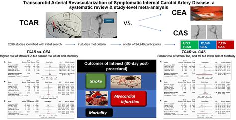 Transcarotid Arterial Revascularization of Symptomatic Internal Carotid Artery Disease: A ...