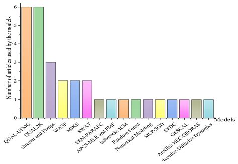 Exploring the Potential of Mathematical Self-Purification Models Used ...