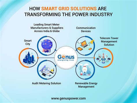 Image result for Smart Grid Model in Power Factory