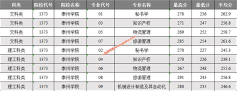 2019泰州学院分数线汇总（含2017-2019历年录取）-历年分数