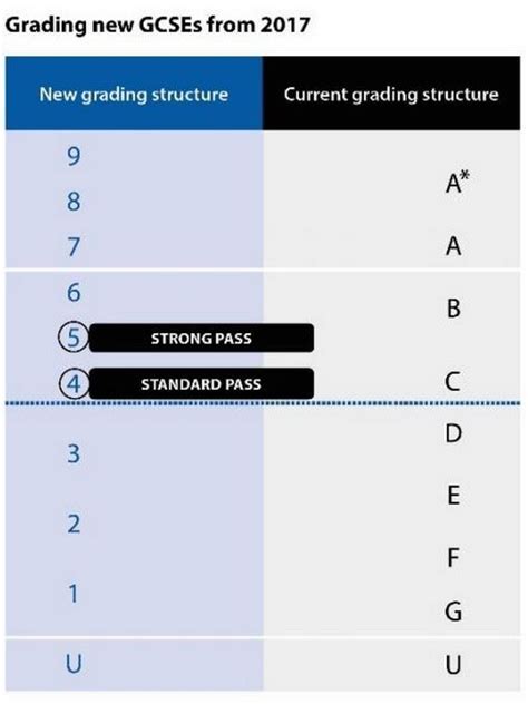 Image result for GCSE Grading System Explained