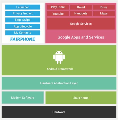 Image result for Ubuntu vs Android Stack