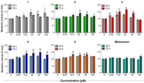 A Novel Class of Dual-Acting DCH-CORMs Counteracts Oxidative Stress ...