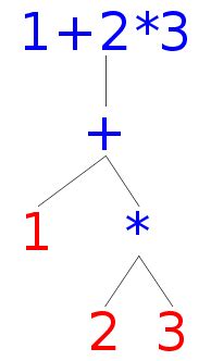 Image result for How to Generate a Syntax Tree