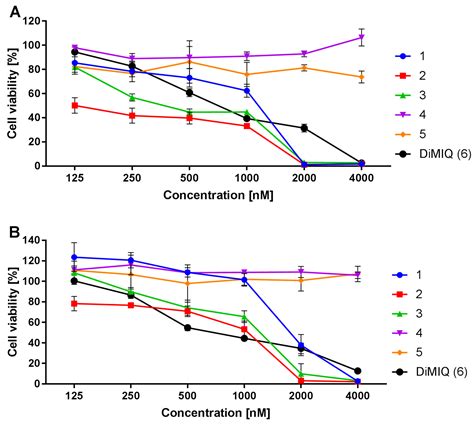 The Conjugates of Indolo[2,3-b]quinoline as Anti-Pancreatic Cancer ...