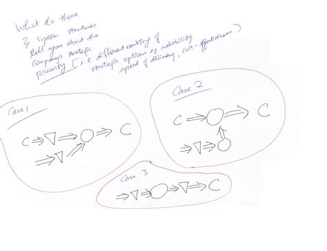 Operations Strategy Framework 的图像结果