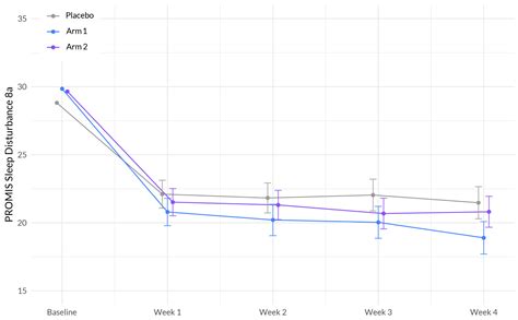 A Randomized, Double-Blind, Placebo-Controlled Decentralized Trial to ...