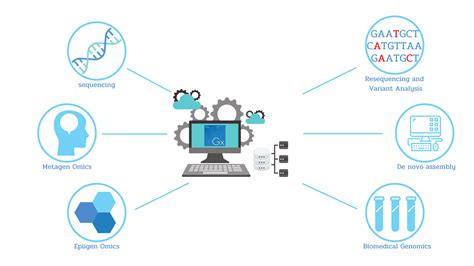 Image result for Comment Utiliser CLC Genomics Workbench