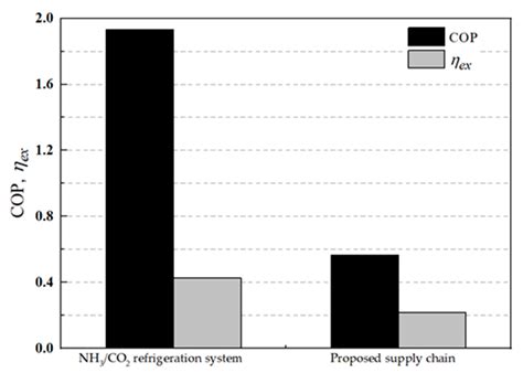 Liquid Air as an Energy Carrier for Liquefied Natural Gas Cold Energy ...