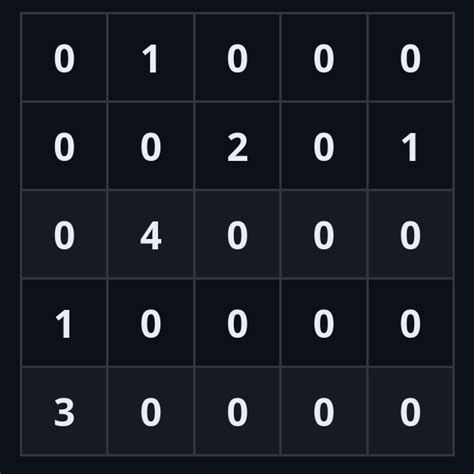 Image result for Sparse Matrix in C Program Using Structures