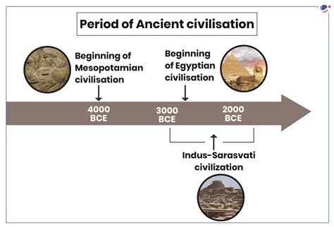 100 years of Discovery of Harappan Civilisation | Current Affairs ...