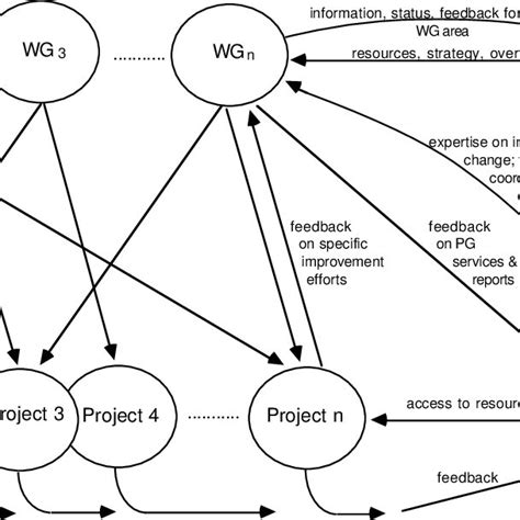 Image result for Software Engineering Process Group