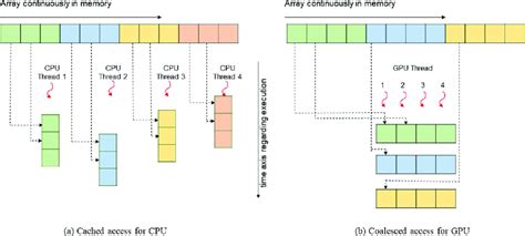 Image result for Cellular Memory Access