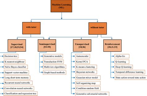 Image result for Machine Learning Categories Classification Pp