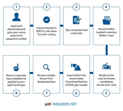 Image result for Process of Voting First Step