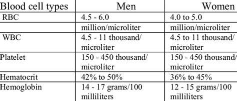 Image result for Normal Blood Count Chart