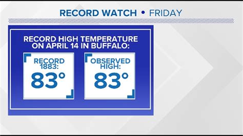 Daily record high temperature tied in Buffalo | wgrz.com