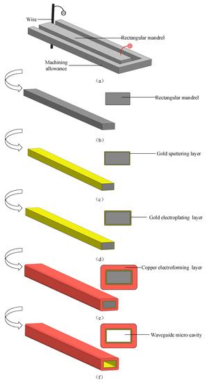 Research on Integral Fabrication and Inner Surface Metallization of the ...
