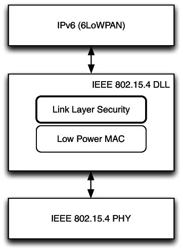 Image result for Link Layer Security