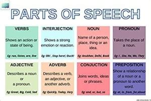 Parts of Speech Poster - Grammar Posters - Educational Language Arts ...