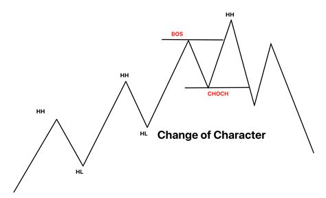 What is Change of Character in SMC Trading? - ForexBee