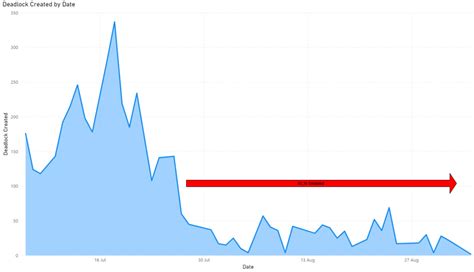 Image result for Deadlock SQL