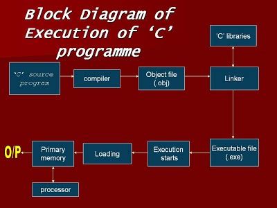 Design Cycle of C Program 的图像结果
