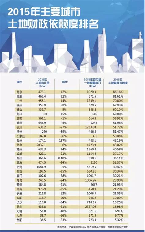 各城市税收收入排名_2018年各城市人均收入排名 - 随意云