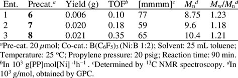 Image result for Polymerization of Propylene