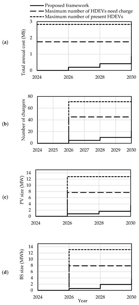 A Framework for Optimal Sizing of Heavy-Duty Electric Vehicle Charging ...