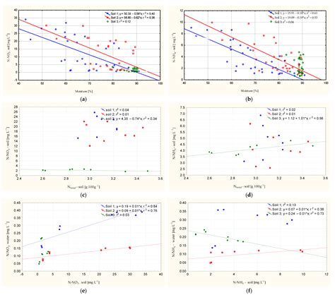Dynamics of Organic Nitrogen Compound Mineralization in Organic Soils ...