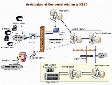 KSCST : KSSDI - Karnataka State Spatial Data Infrastructure : Karnataka ...