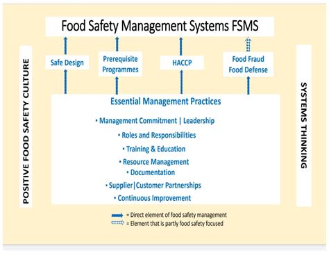 Implementation of Food Safety Management Systems along with Other ...