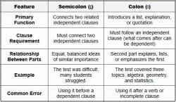 Common Punctuation Confusion - HSPT PDF Download