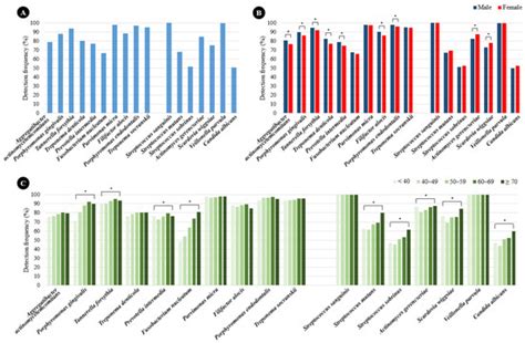 Distribution and Characteristics of Oral Pathogens According to Blood ...