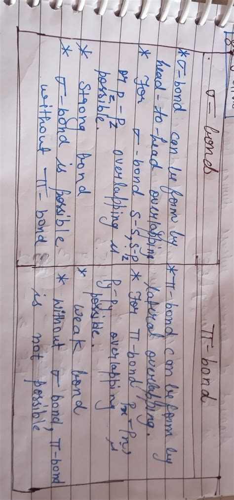 What are different between sigma bond and pi bond - Brainly.in