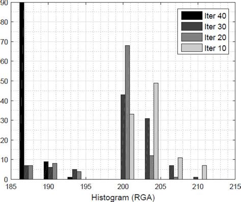 Image result for Genetic Algorithm Performance
