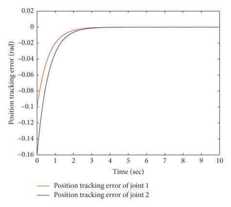 Image result for Joint Position Error Map Target