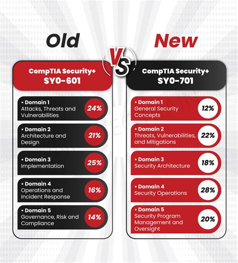 What is New in CompTIA Security+ SY0-701?