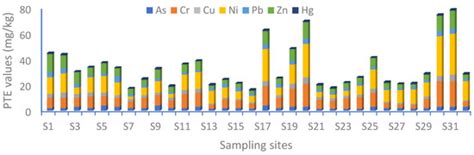 Contamination and Risk Assessment of Potentially Toxic Elements in ...