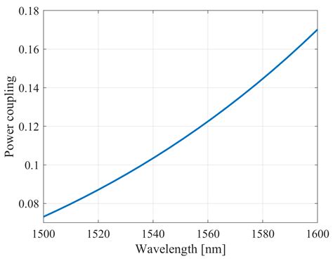 An Approach to Reduce Tuning Sensitivity in the PIC-Based ...