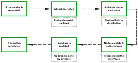 Enabling a Secure IoT Environment Using a Blockchain-Based Local-Global ...
