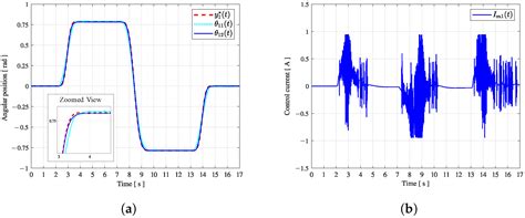 Trajectory Tracking of a 2-Degrees-of-Freedom Serial Flexible Joint ...