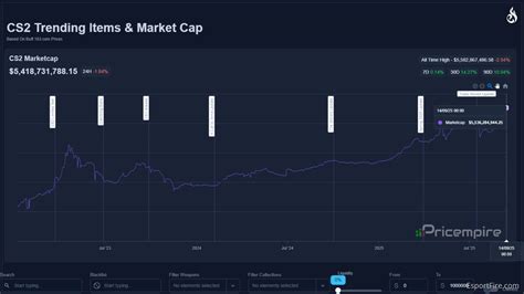 CS2 Market Cap All-Time High: Breaking USD 5.5 Billion