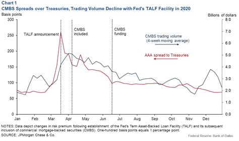 Fed liquidity facility successfully anchored commercial real estate ...