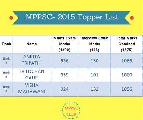 Image result for All Posts of Numbers of MPPSC