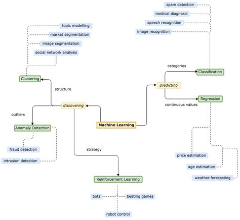 Image result for Process of Machine Learning